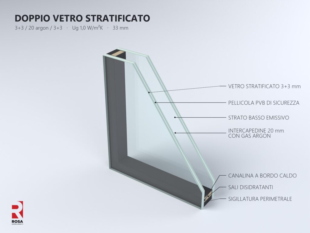 Doppio vetro stratificato 3+3 / 20 mm argon / 3+3 in sezione: lastre stratificate con pellicola PVB, strato basso emissivo, canalina a bordo caldo con sali disidratanti e sigillatura perimetrale, Ug 1,0