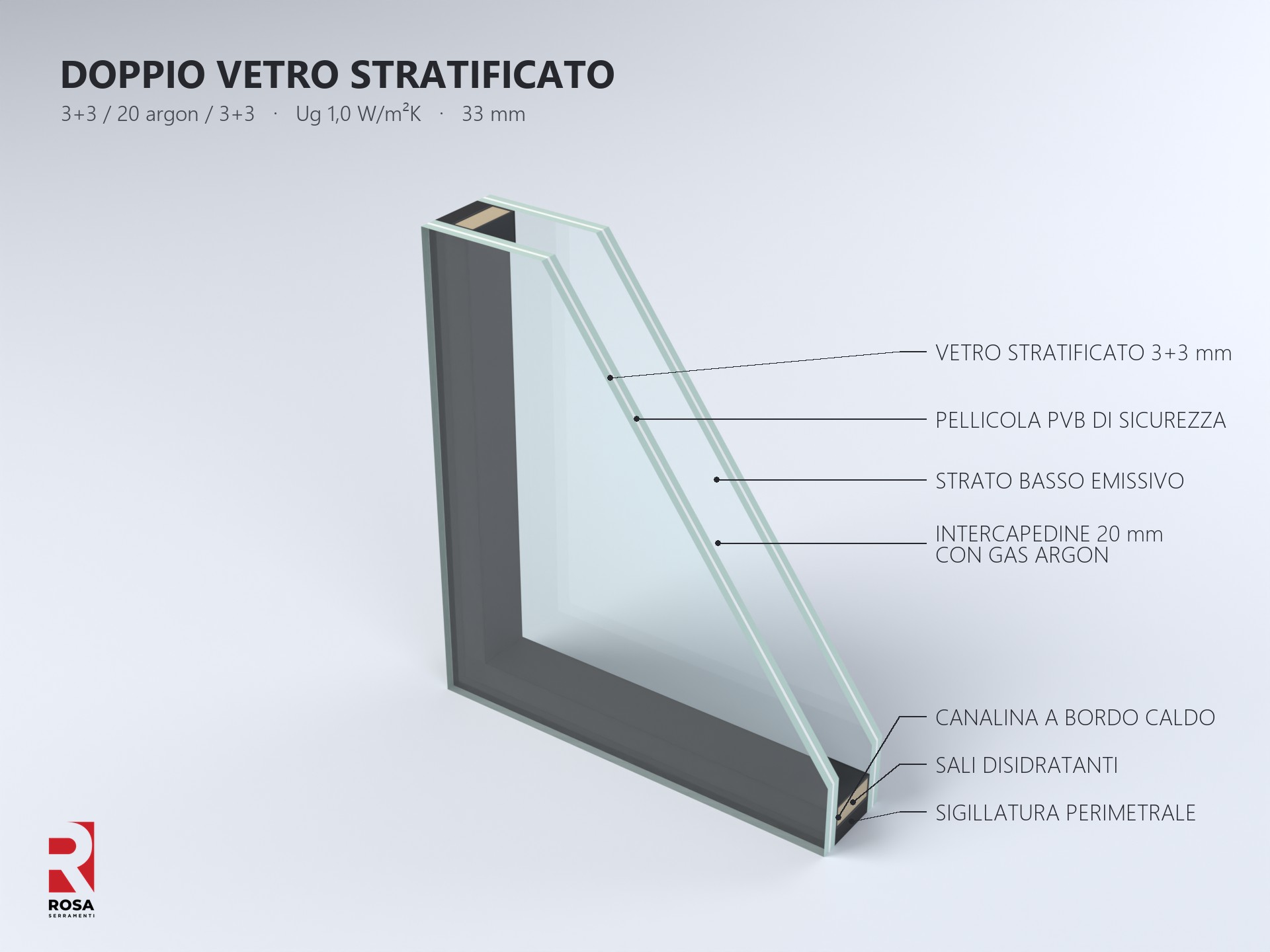 Doppio vetro stratificato 3+3 / 20 mm argon / 3+3 in sezione: lastre stratificate con pellicola PVB, strato basso emissivo, canalina a bordo caldo con sali disidratanti e sigillatura perimetrale, Ug 1,0