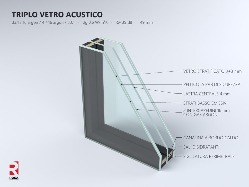 Triplo vetro acustico 33.1 / 16 argon / 4 / 16 argon / 33.1 in sezione: due lastre stratificate con PVB, lastra centrale 4 mm, due strati basso emissivi, due intercapedini con argon, Ug 0,6 e Rw 39 dB