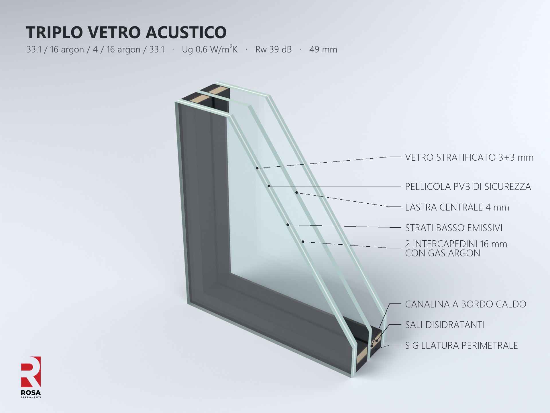Triplo vetro acustico 33.1 / 16 argon / 4 / 16 argon / 33.1 in sezione: due lastre stratificate con PVB, lastra centrale 4 mm, due strati basso emissivi, due intercapedini con argon, Ug 0,6 e Rw 39 dB